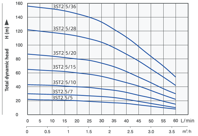 Flow Rate