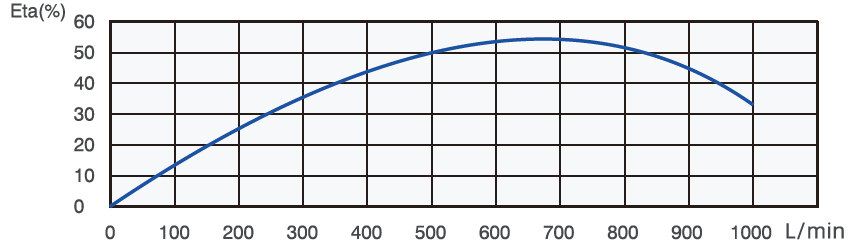Flow Rate