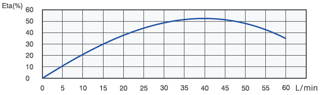 Flow Rate