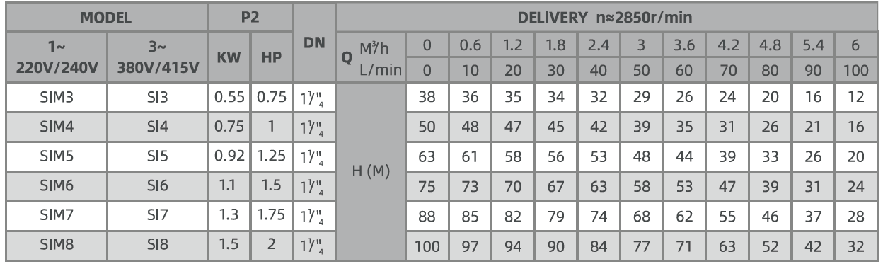 Performance Data