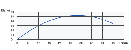 Flow Rate
