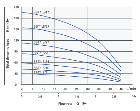 Flow Rate
